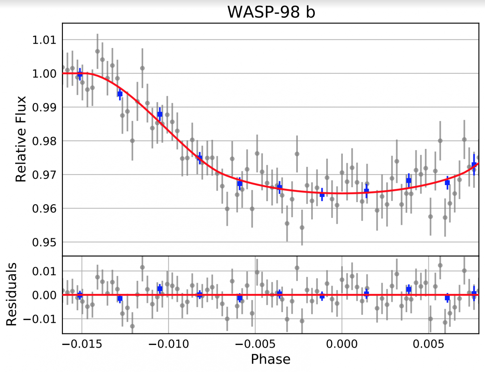 台北天文馆所拍摄纪录WASP-98之Light Curve,系外行星WASP-98b通过母恒星前方时会造成其亮度下降,彷彿迷你日食。