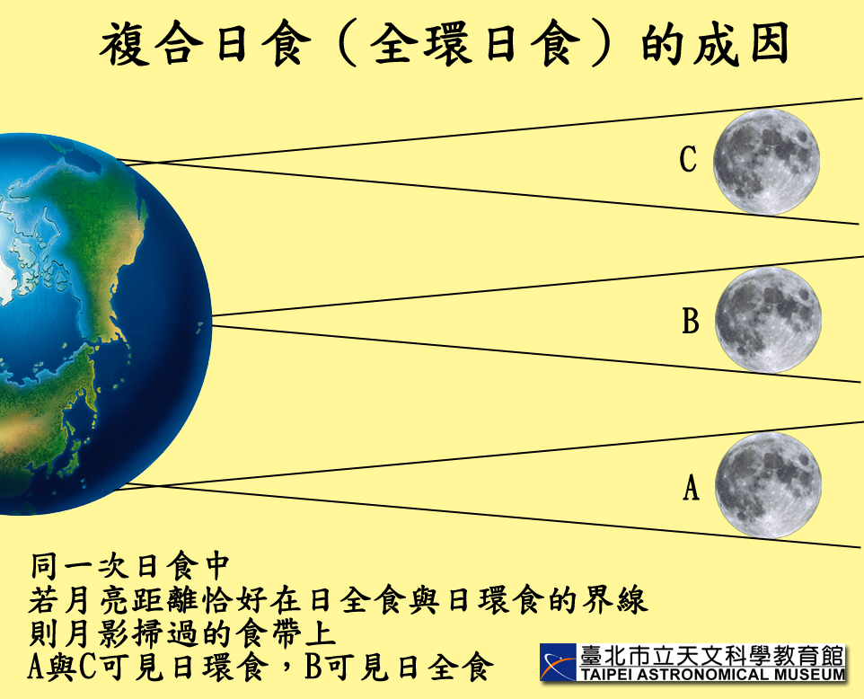 复合日食成因示意图