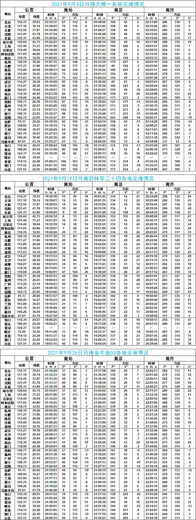 2021年9月月掩星