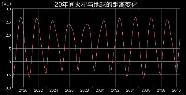 20年间火星与地球的距离変化