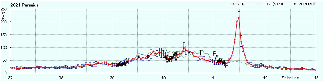 2021年8月14日世界时6时~9时英仙座流星雨大爆发