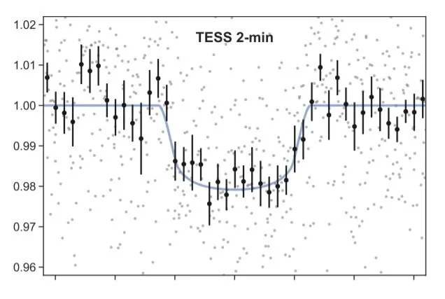 凌日系外行星巡天卫星(TESS)所纪录TOI-2406 b 产生的亮度变化曲线。凹谷处代表系外行星通过恒星前方造成亮度下降。Credit: Wells et al., 2021.