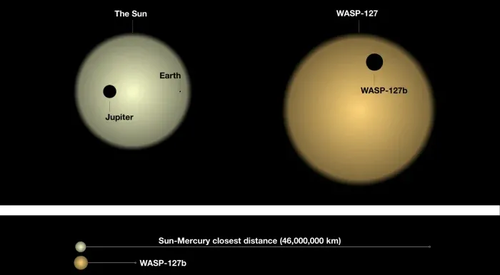 左图为太阳与木星、地球的比较,右图为WASP-127恒星系统的大小比较,下图则为太阳与水星的距离及WASP-127b与母恒星的距离比较。