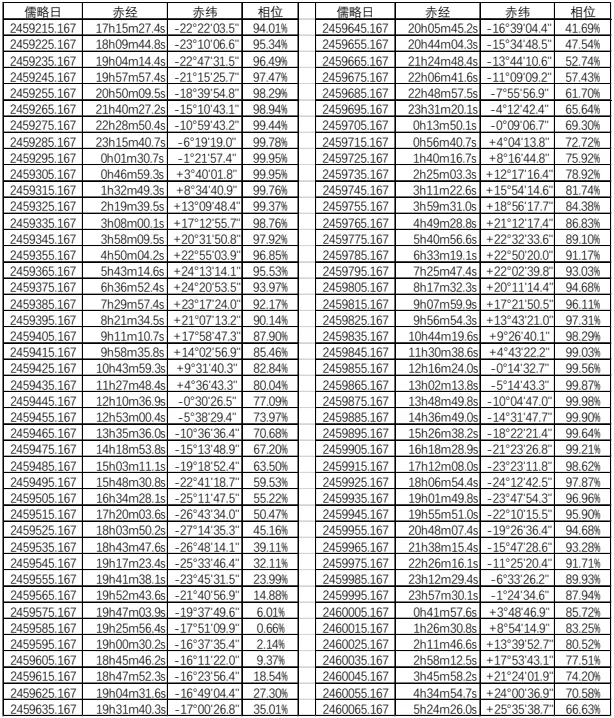 太阳系内金星的星历表，该天体远日点在土星轨道以内