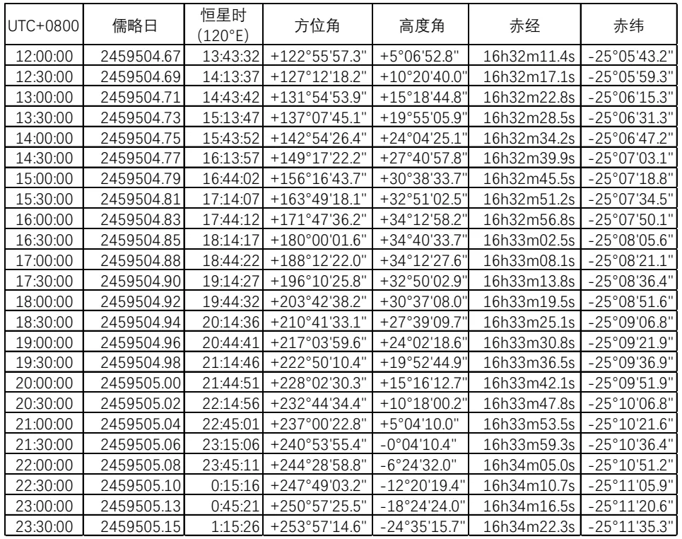 太阳系某行星的星历表