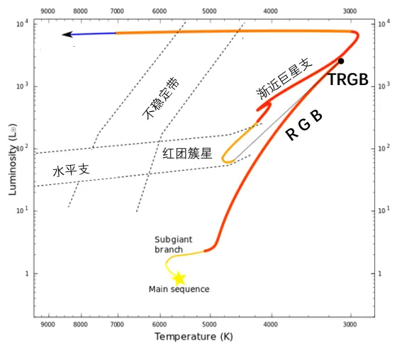 1倍太阳质量恒星的演化轨迹标注