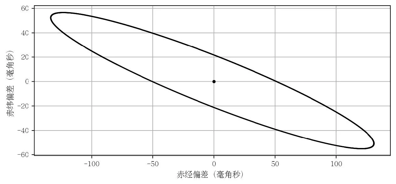 盖亚望远镜测得的某恒星的视差椭圆，椭圆的中心被选为坐标原点。