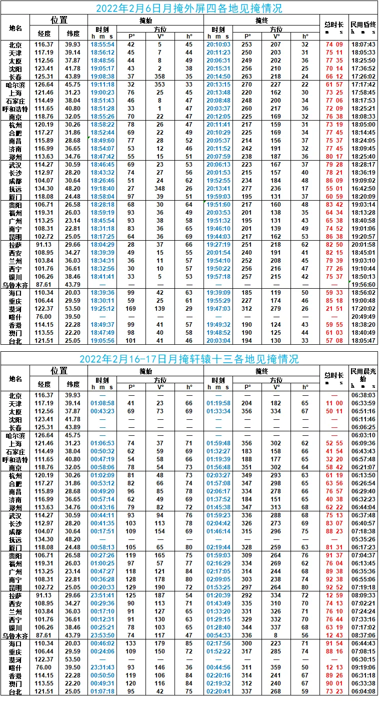 2022年2月月掩星