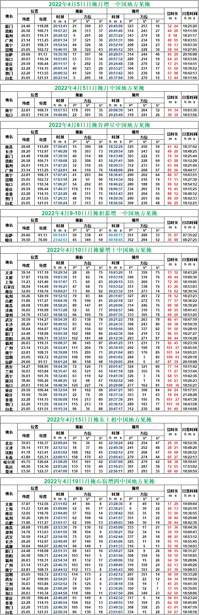2022年4月月掩星