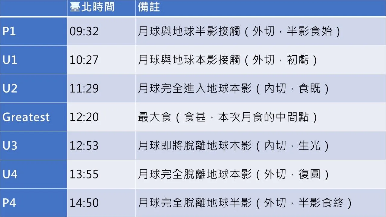 月全食的各阶段发生时间