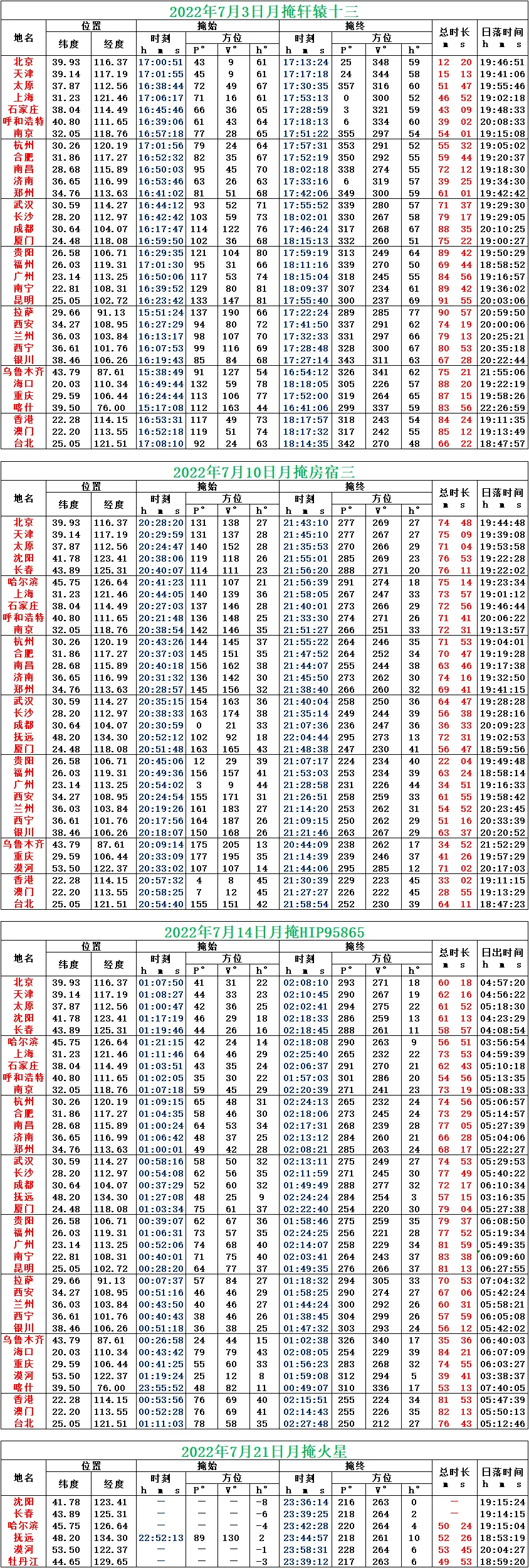 2022年7月月掩星