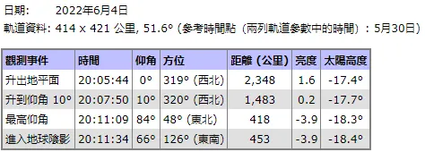 当日轨迹及各时间所见亮度