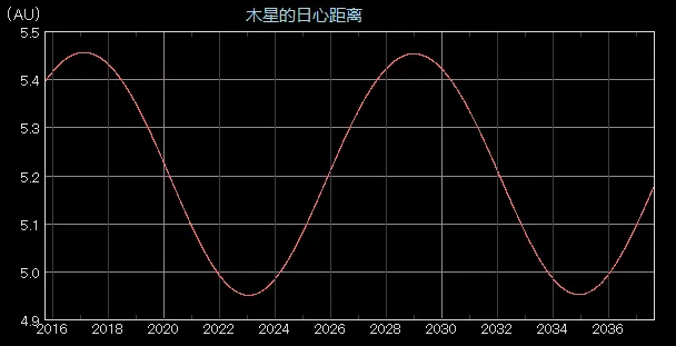 木星的日心距离