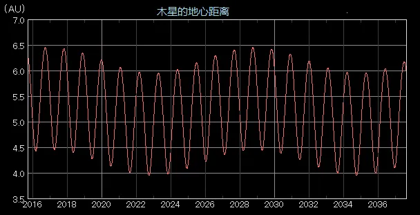 木星的地心距离