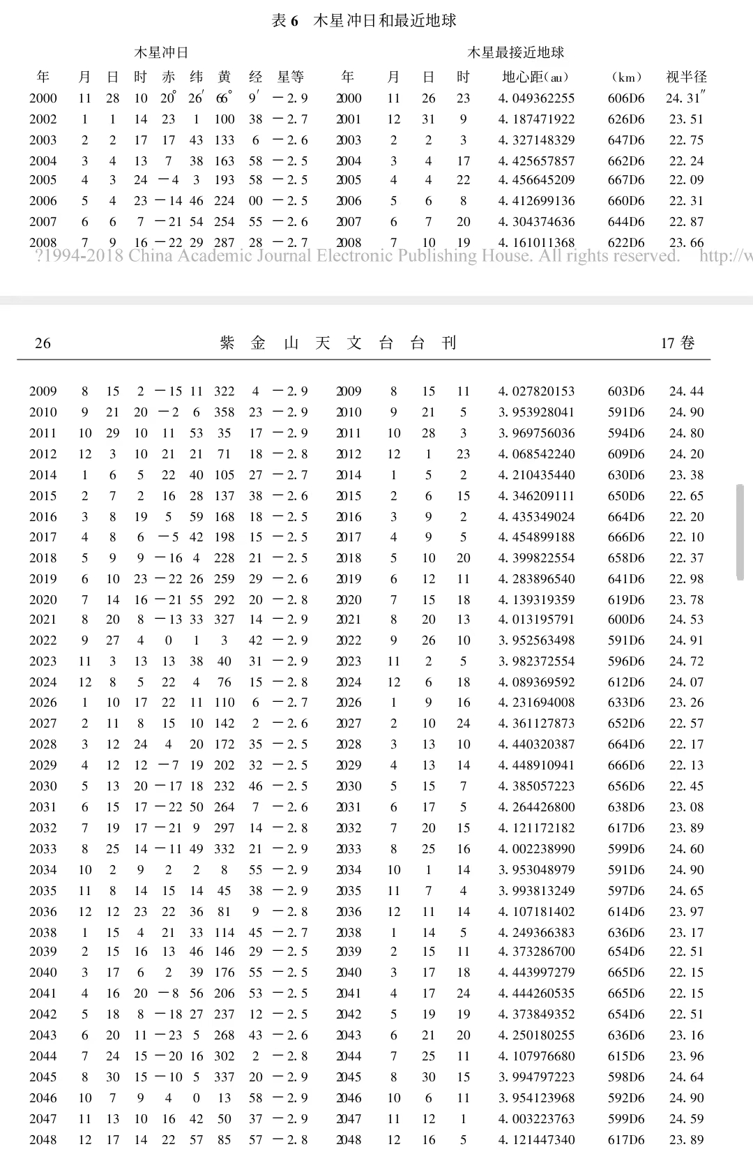 木星冲日和最近地球