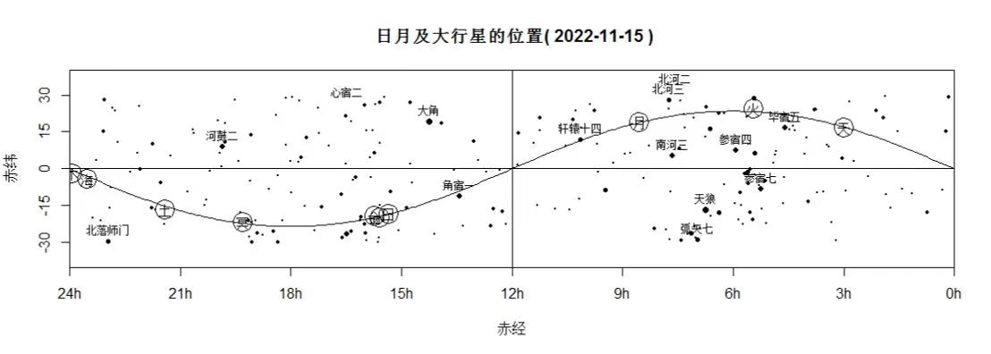 日月及大行星的位置(2022-11-15)