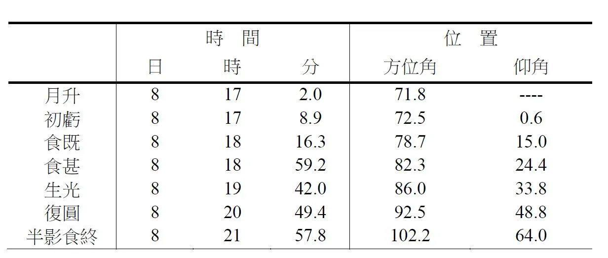 本次月全食各时间段列表,依各地发生时间可能会有几秒钟的差异。