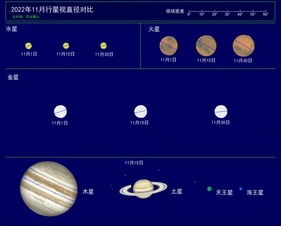 2022年11月行星视直径对比