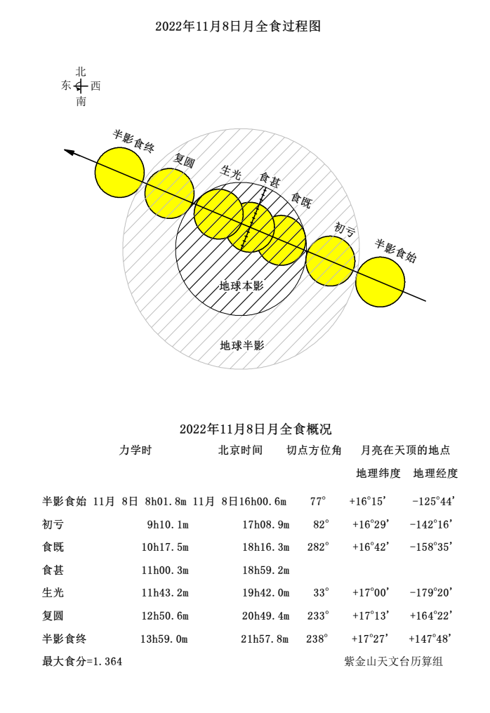 2022年11月8日月全食过程图