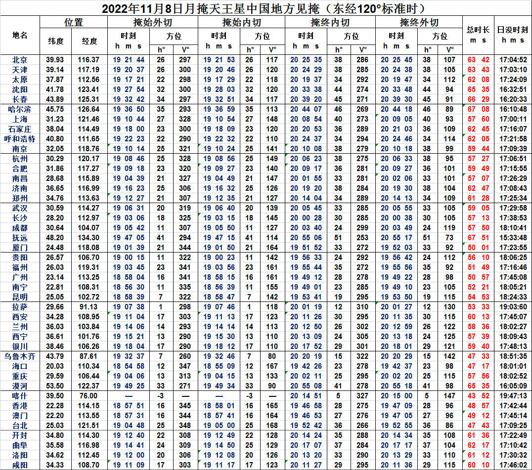 2022年11月8日月掩天王星各地见掩情况