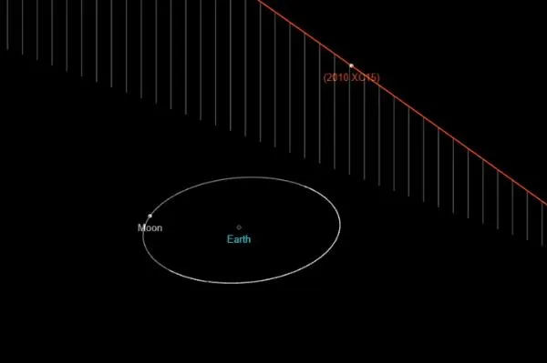 2022年12月27日18时15分(UTC),2010 XC15小行星以两倍的月球距离飞掠地球。