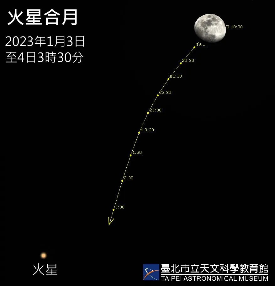 月球随着夜晚降临会逐渐接近火星,直至隔日5时最接近。