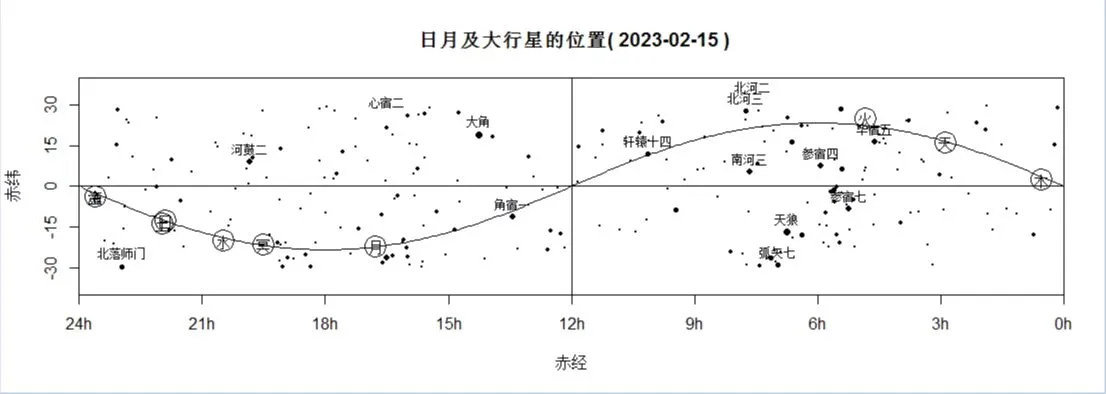 日月及大行星的位置(2023.01.15)