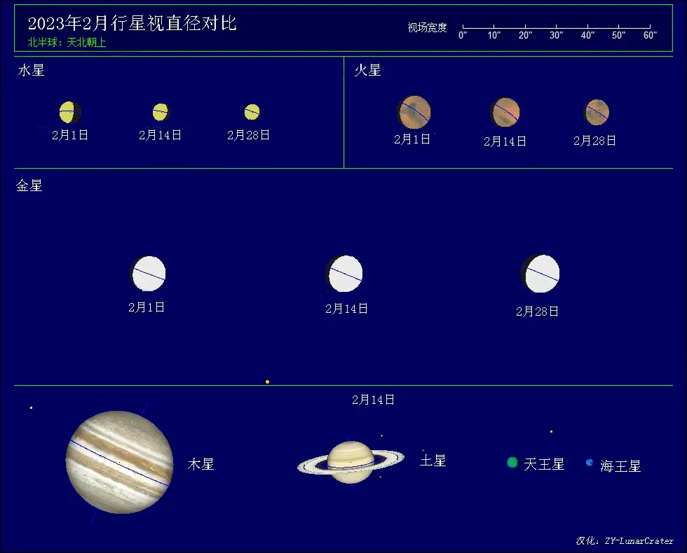 2023年2月行星视直径对比