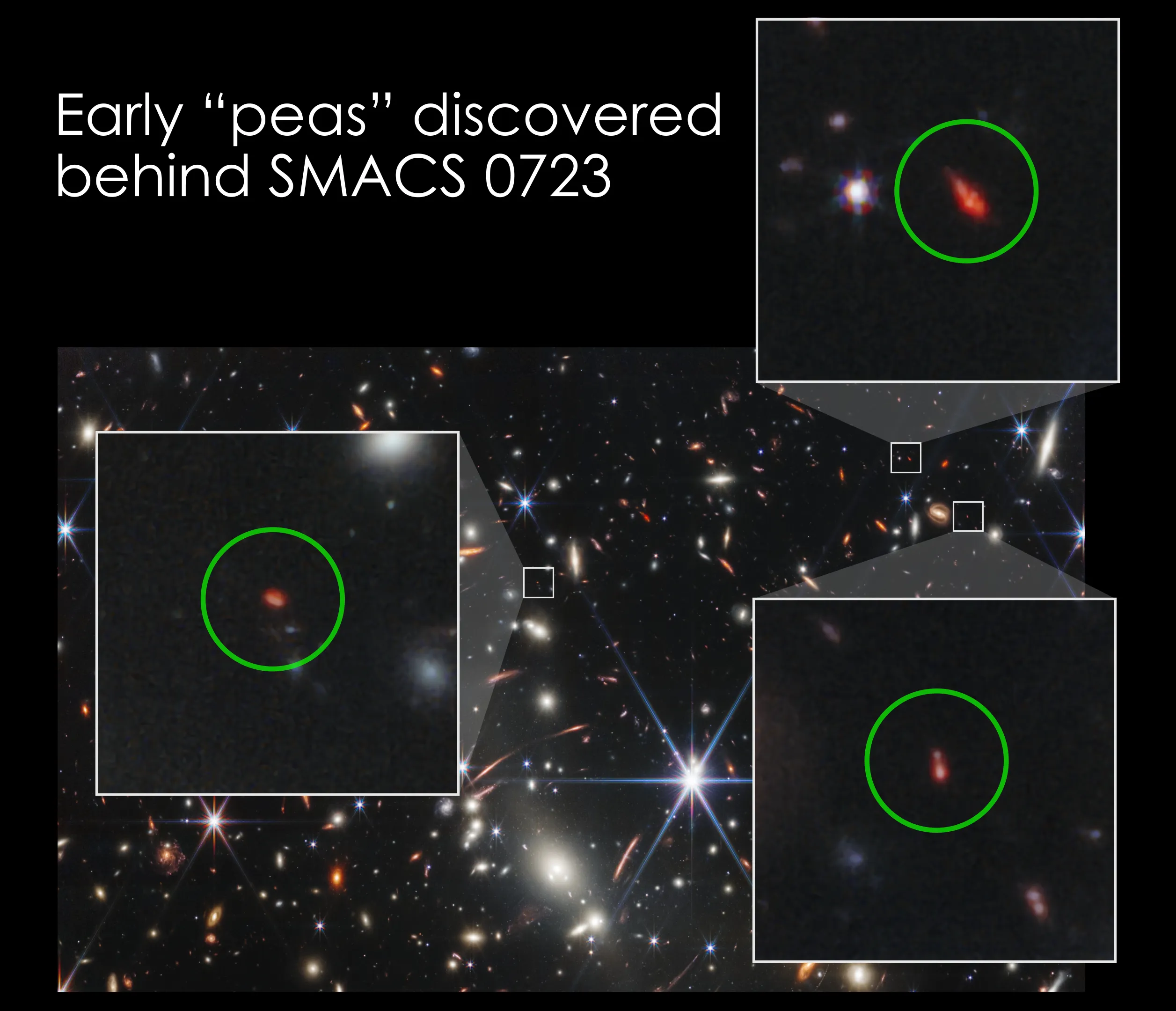 韦伯所拍摄星系团SMACS 0723的深空影像中,捕捉到的3个微弱天体(圈出),所呈现的性质与离地球更近处发现的豌豆星系非常相似。图片来源:NASA, ESA, CSA, and STScI