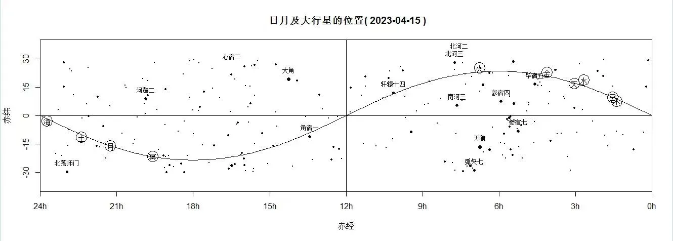 日月及大行星的位置(2023.04.15)