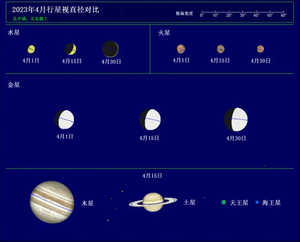 2023年4月行星视直径对比