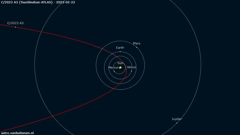 C/2023 A3 (Tsuchinshan-ATLAS)在今年2月被发现时的轨道位置,远在木星轨道之外。