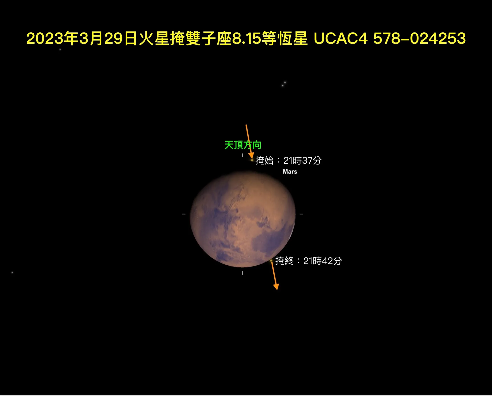 2023年3月29日火星掩双子座8.15等恒星UCAC4 578-024253示意图。