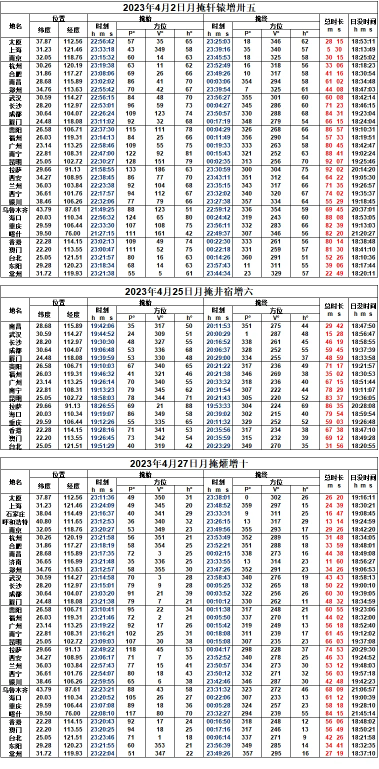 2023年4月月掩星