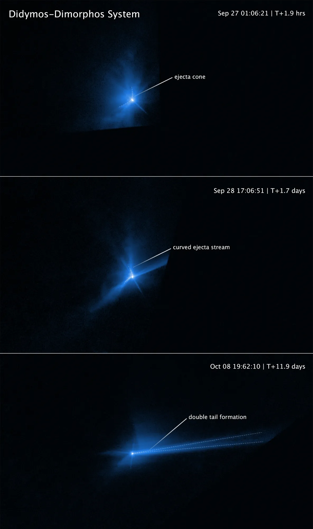 小行星Dimorphos在2022年9月26日被DART撞击时的破裂影像。上:撞击后2小时碎片形成圆锥形,上有细长的细丝;中:撞击后几个小时重力扭曲喷射流;下:几天后太阳辐射压将碎片拉伸成彗尾状并一分为二。图片来源: NASA, ESA, STScI, and Jian-Yang Li (PSI); Image Processing: Joseph DePasquale (STScI)