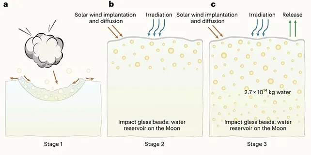 月球水循环运作示意图。How the lunar water cycle might work. (He et al., Nature Geoscience, 2023)