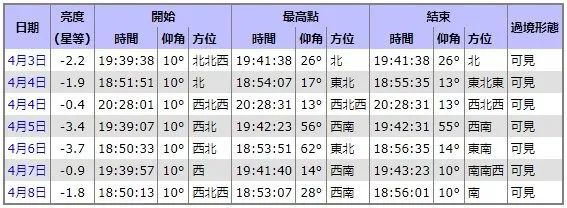 2023年4月3日至8日之国际太空站飞掠预报。
