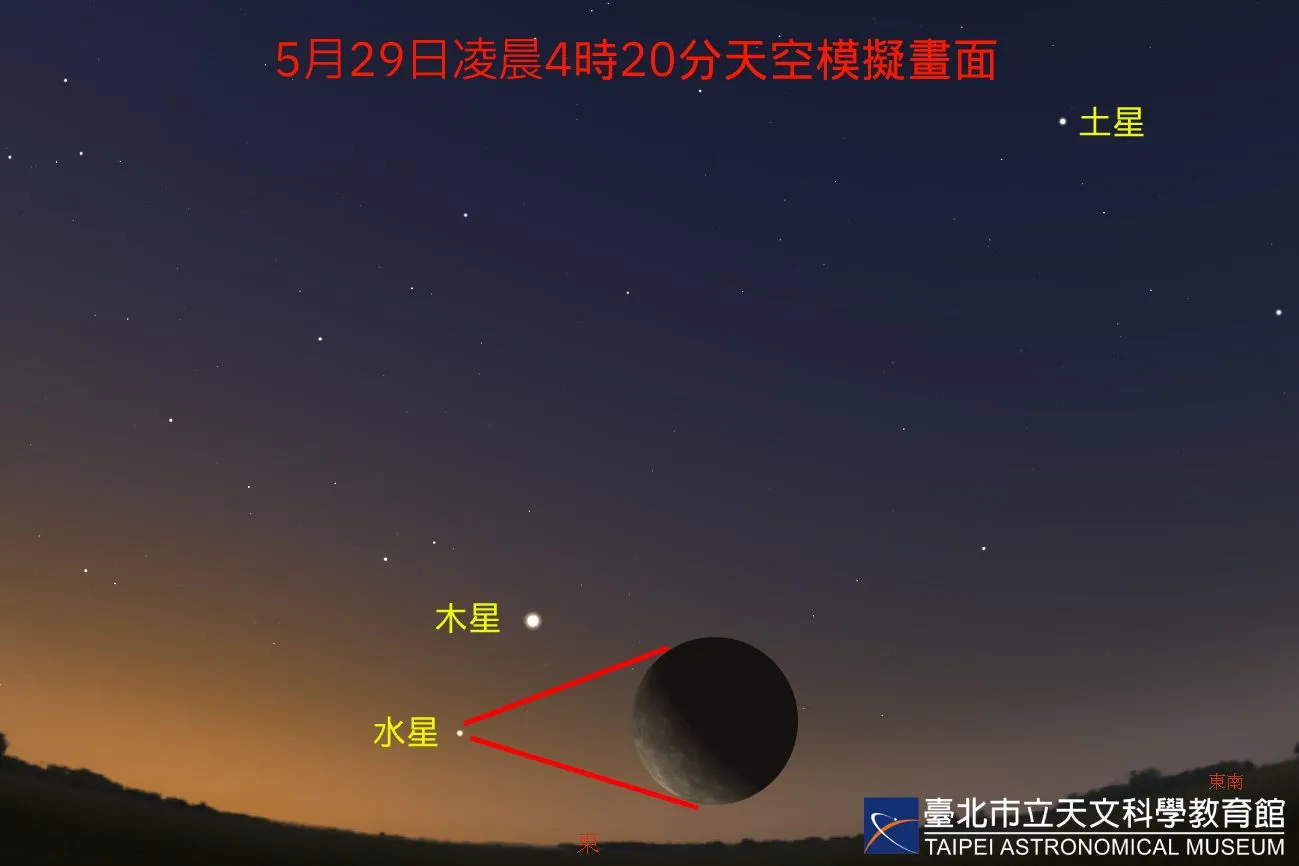 2023年5月29日凌晨可见水星与木星、土星排列成一直线。