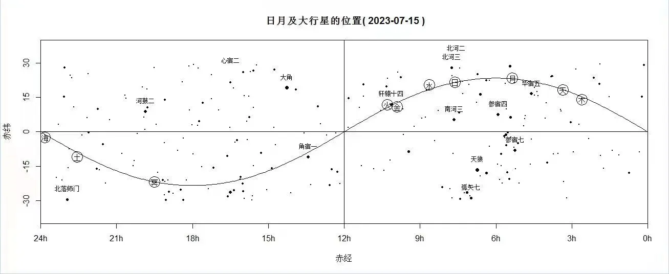 日月及大行星的位置(2023-07-15)
