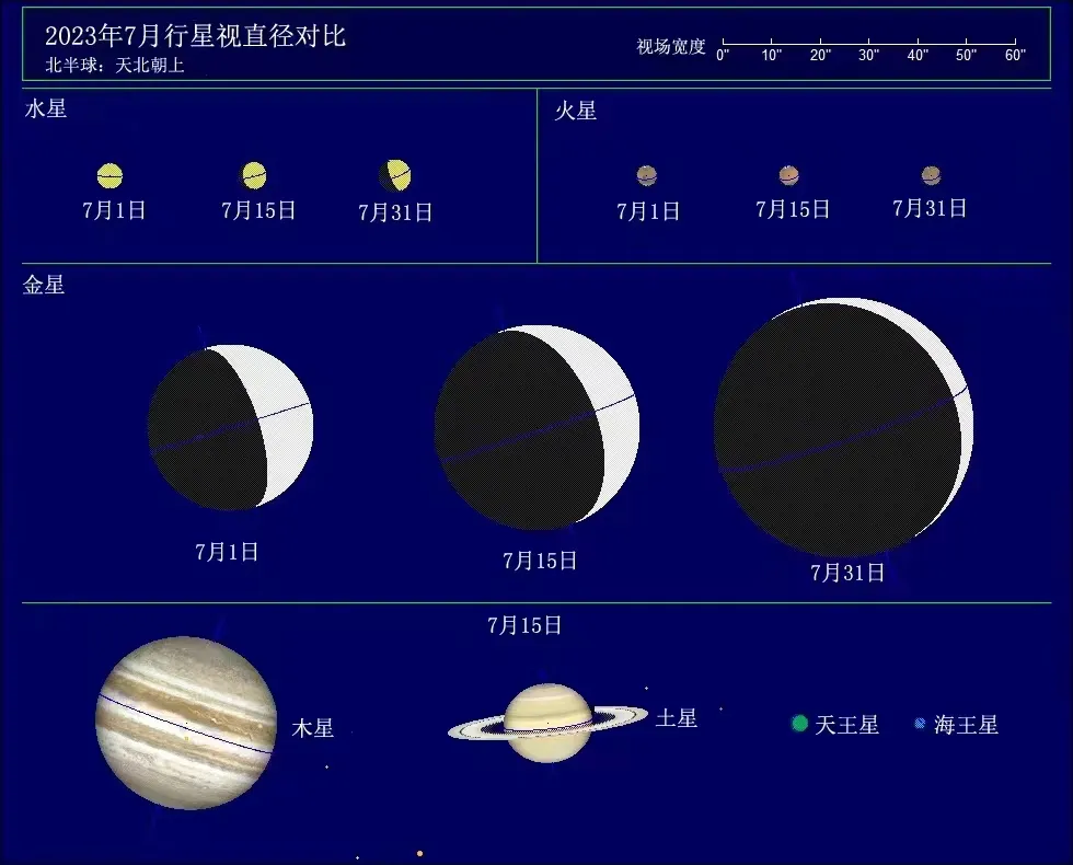 2023年7月行星视直径对比