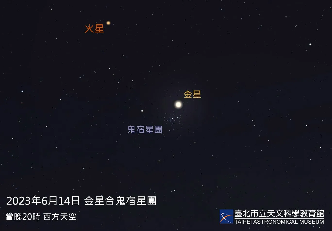 金星合鬼宿模拟图,此图呈现2023年6月14日当晚20时西方天空之火星、金星与鬼宿星团的相对位置。近期金星亮度达-4.4等,在夜空中非常明显,也更容易藉由金星的指引来找到鬼宿星团。