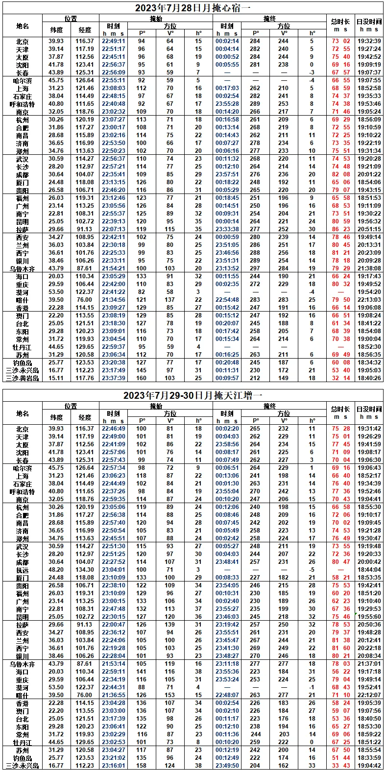 2023年7月月掩星