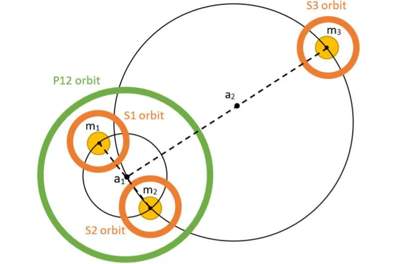 三合星系统。Possible orbits of a planet in a hierarchical triple-star system. Note that m1, m2, and m3 do not necessarily agree. Credit: The Astrophysical Journal Supplement Series (2022). DOI: 10.3847/1538-4365/ac9302
