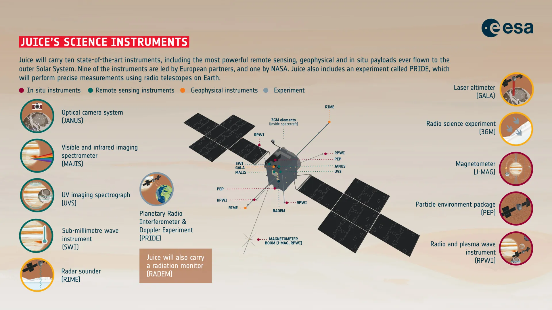 Juice的科学仪器。juice's science instruments. Credit: ESA