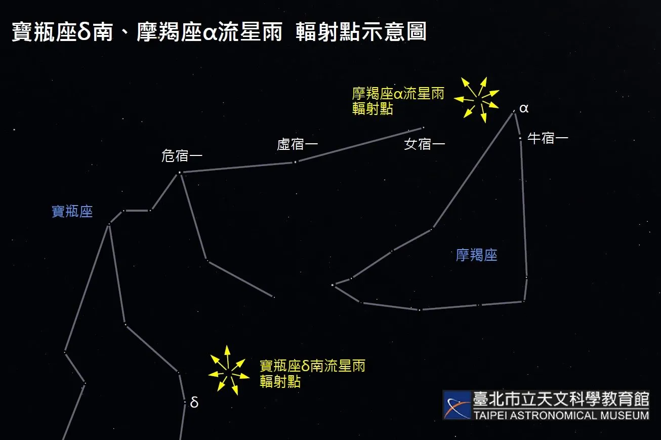 宝瓶座δ南流星雨、摩羯座α流星雨辐射点示意图。