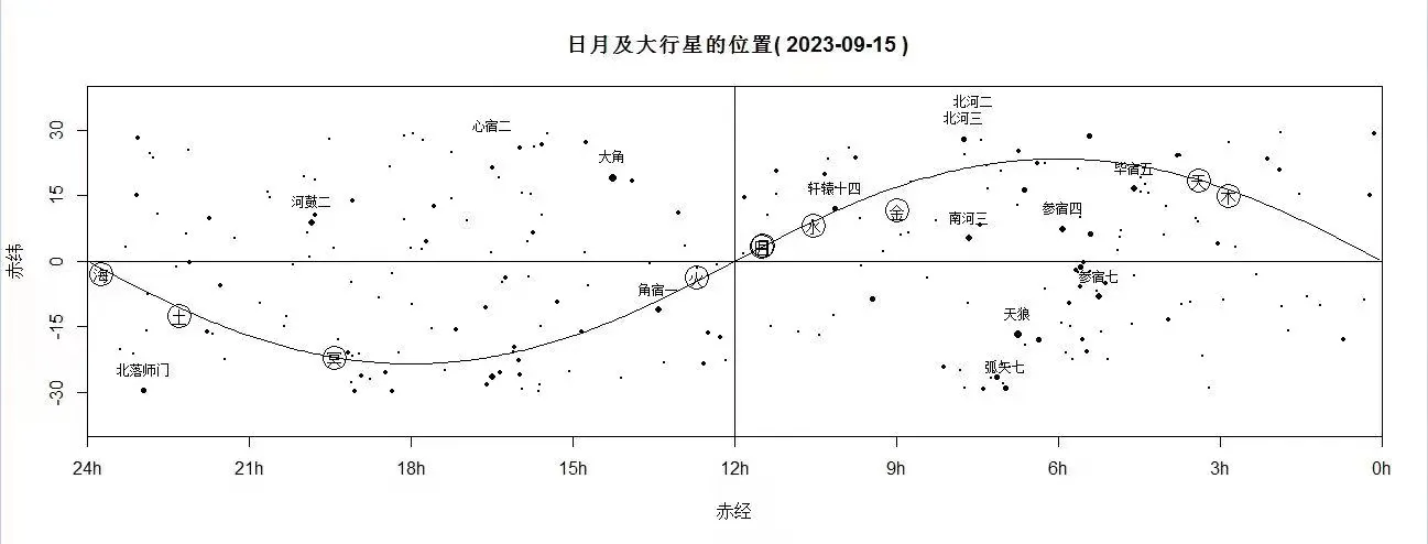 日月及大行星的位置(2023-09-15)