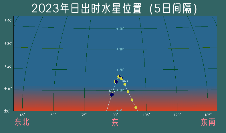 日出时水星位置
