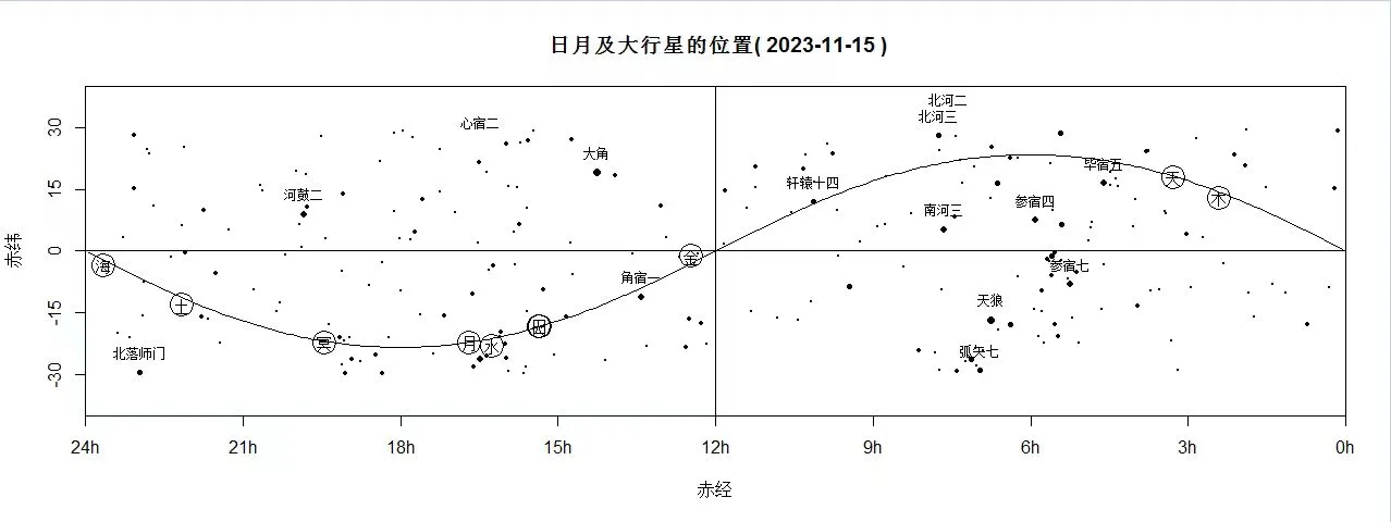 日月及大行星的位置(2023-11-15)
