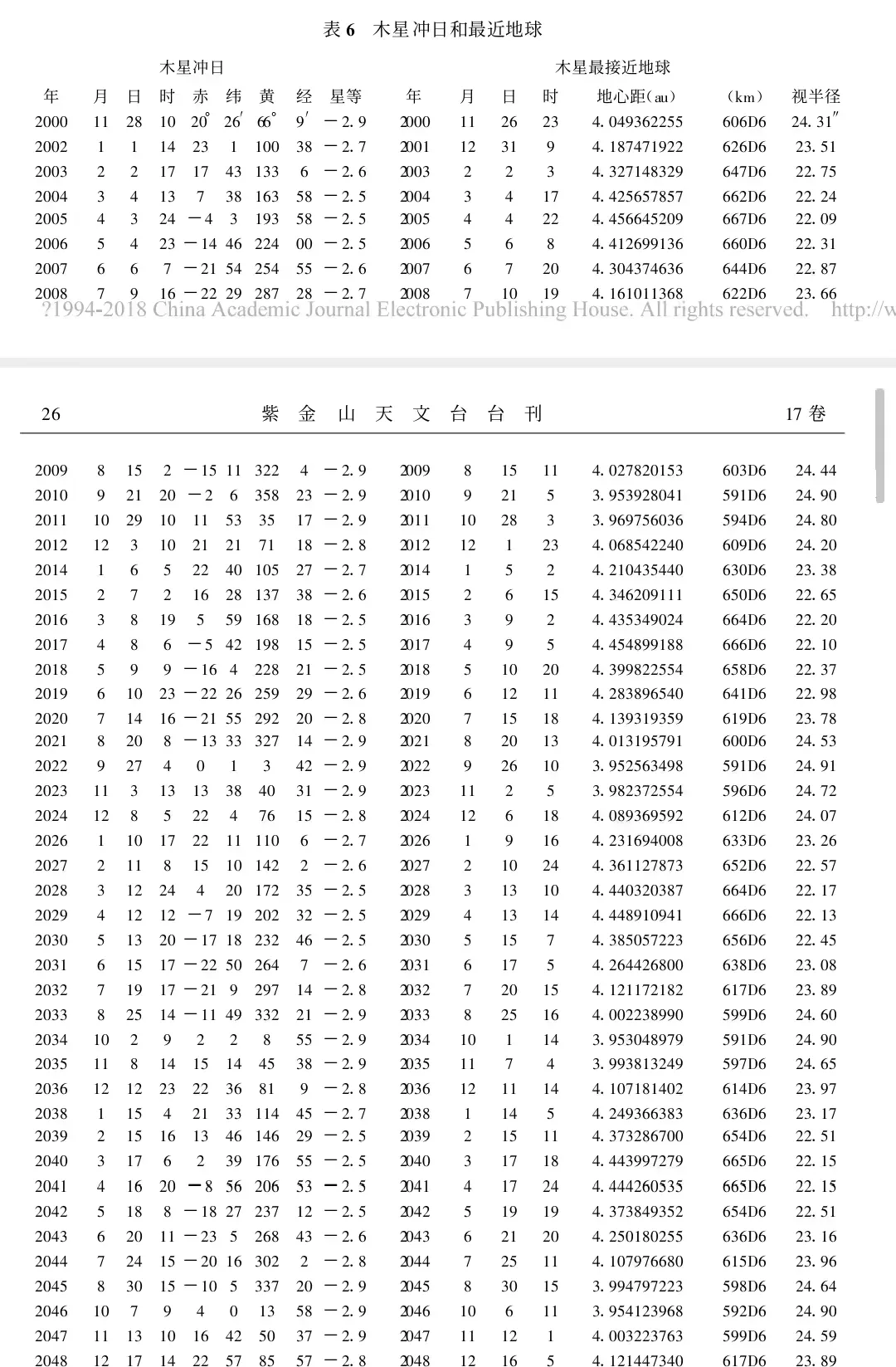 木星冲日和最近地球