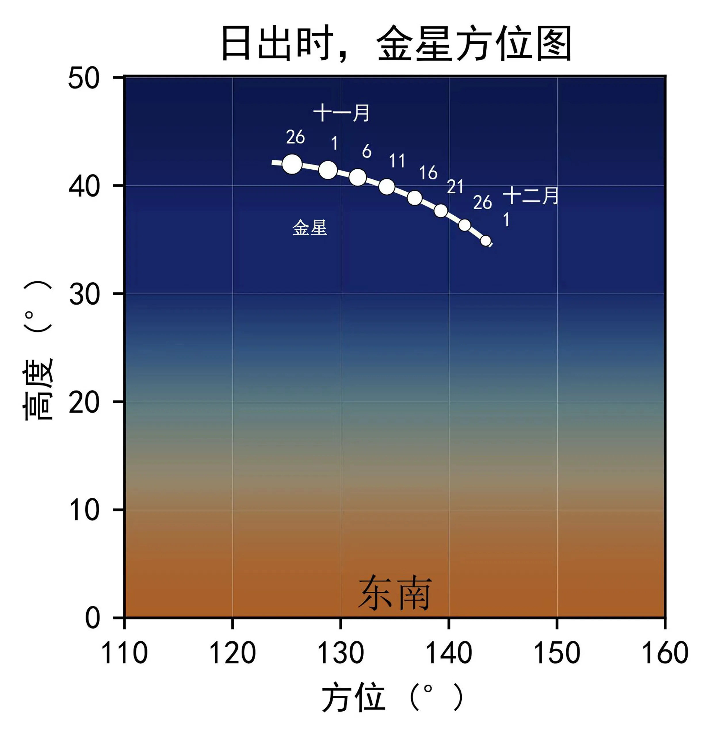 2023年11月日出时金星方位图